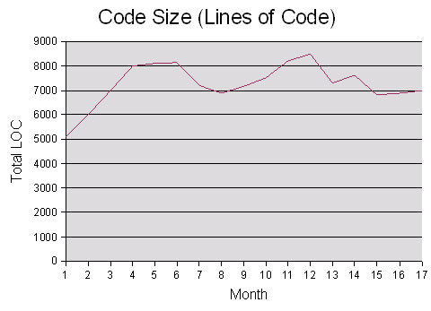 Lines of code increases but then stays steady overall