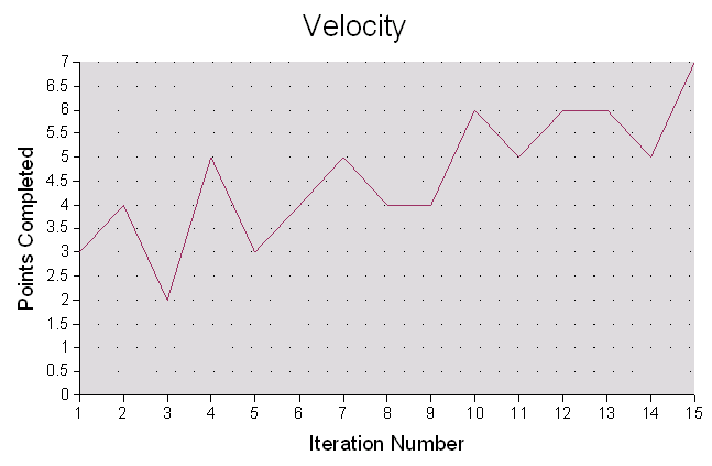 Continually increasing velocity