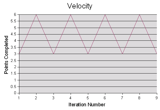 Velocity keeps bouncing up and down
