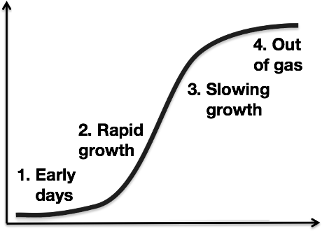 The S Curve with 4 Zones
