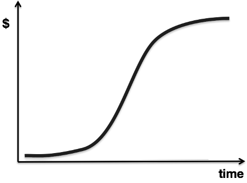 S Curve