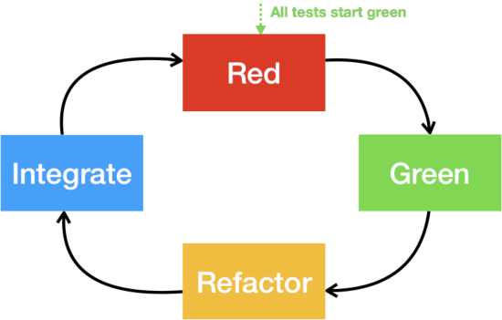 TDD: Red-Green-Refactor-Integrate