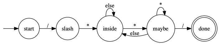 state machine for Pascal-style comments