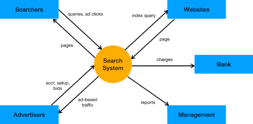 Context diagram to help in chartering a search system: the center links to Searchers, Advertisers, Websites, Bank, and Management