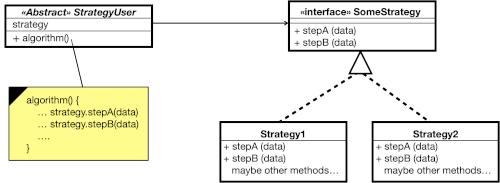 Using a strategy - delegate to the strategy for some steps