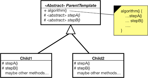 Template Method - algorithm in parent, step implementations in subclasses