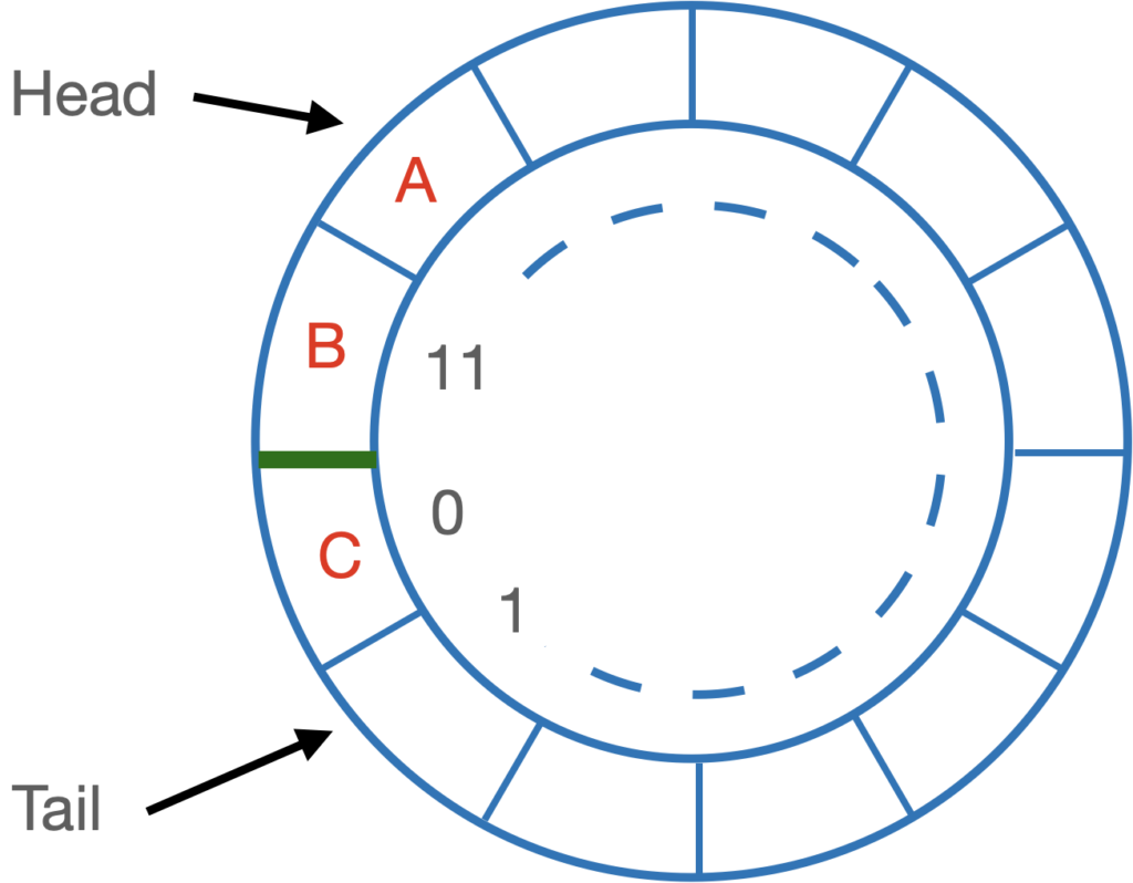 Queue items in a circular array - head at 10, tail at 2. 