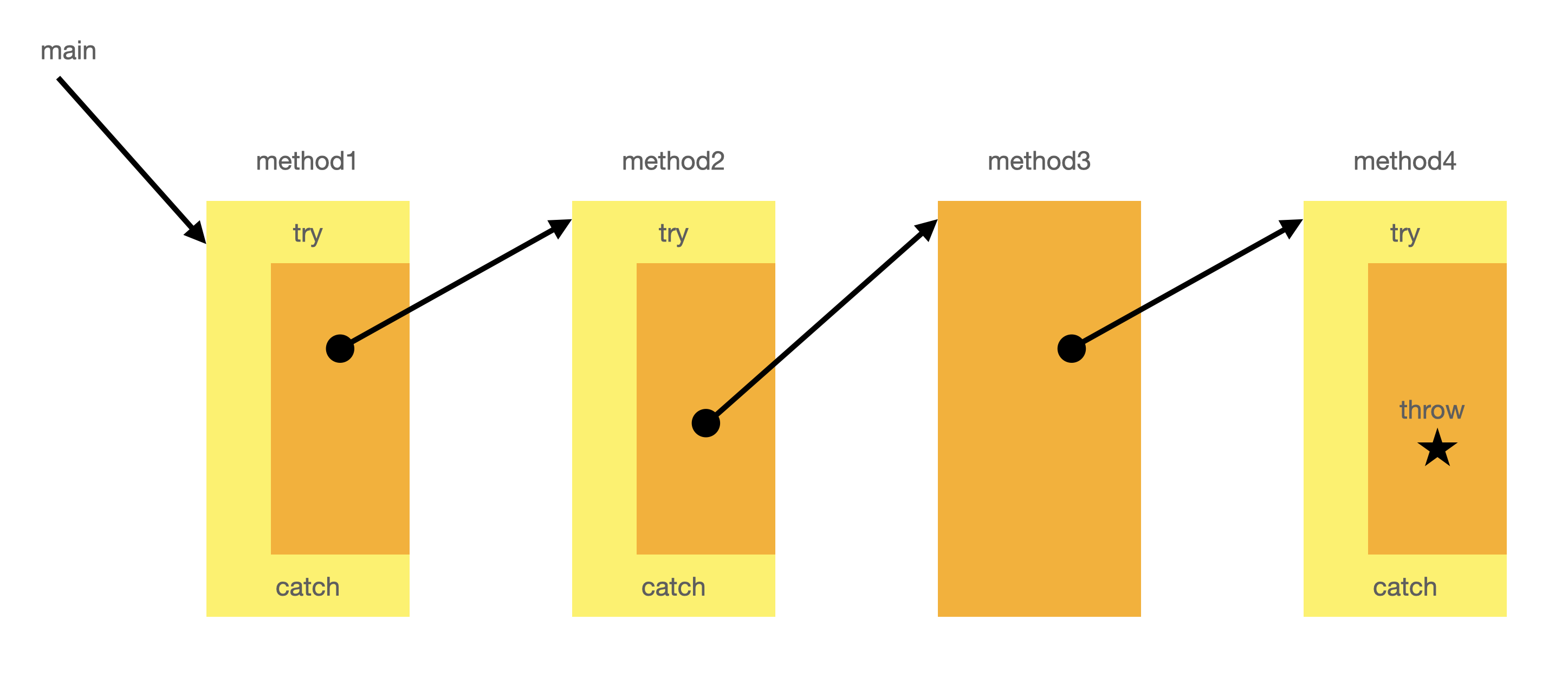 Nesting Of Try-catch Block In C# (2023) - Code Config