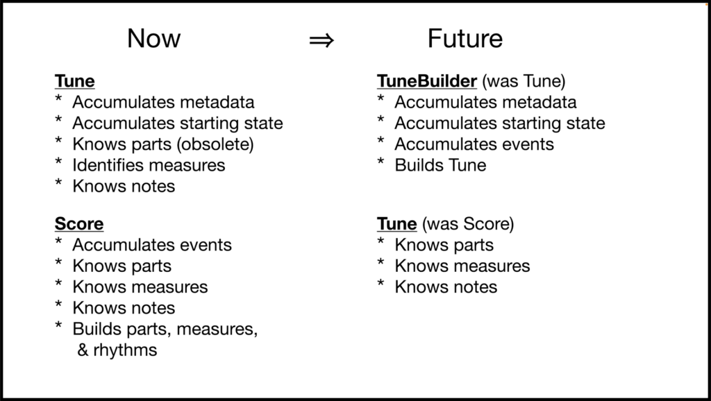 Now: Tune knows metadata, state, parts and notes, and identifies measures. 

Score knows parts, events, notes, and measures, and builds them into a structure.

Future: TuneBuilder (was Tune) gathers metadata, starting state, and events, and builds Tune. 

Tune (was Score), knows parts, measures, and notes.