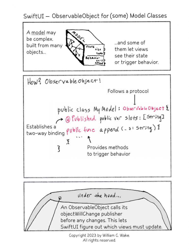 A model may be complex, built from many objects. Some of those objects let views see their state or trigger behavior. For classes, implement ObservableObject and mark mutable fields with @Published. This helps SwiftUI figure out which views to update. 