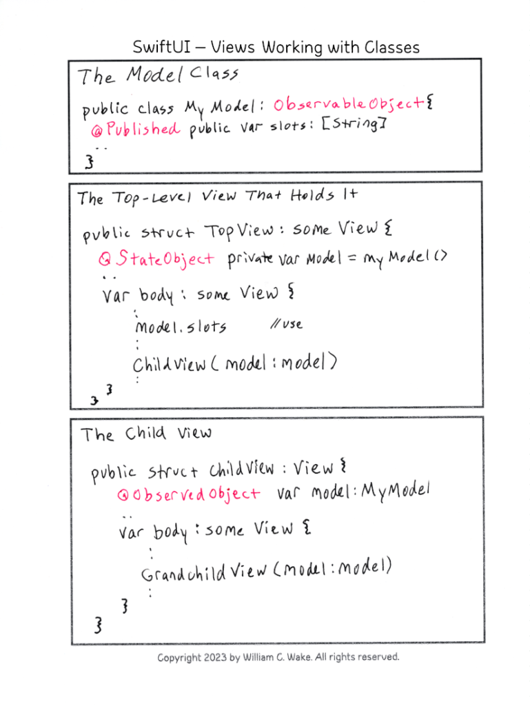 The model class is an ObservableObject with Published fields. The owning view declares it with @StateObject. Child views declare it with @ObservedObject.