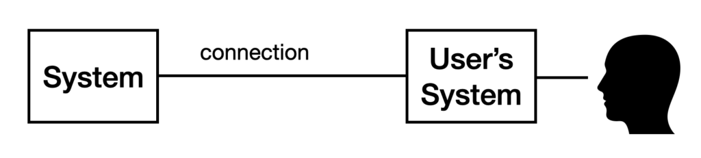 A system, connected to a user's system through a connection.