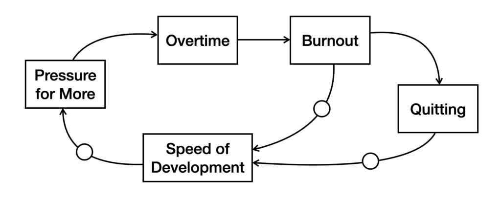 Pressure for more leads to more overtime, which leads to more burnout. Burnout reduces speed of development, as well as increasing quitting, which also reduces speed of development. Reduced speed of development increases the pressure for more, to complete the cycle. 