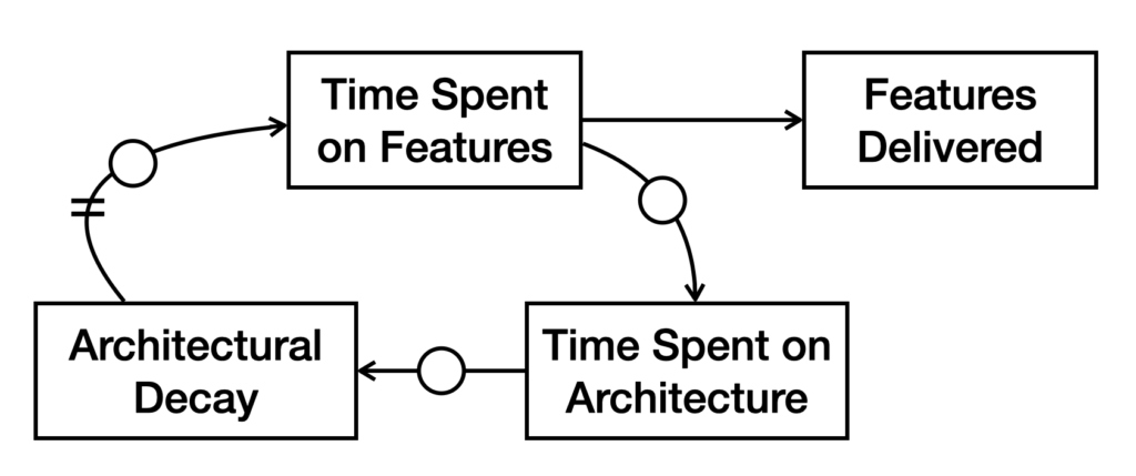 Time spent on features means more features delivered, but it also reduces time spent on architecture. Time spent on architecture reduces architectural decay, which after a delay, reduces time spent on features, closing the cycle. 