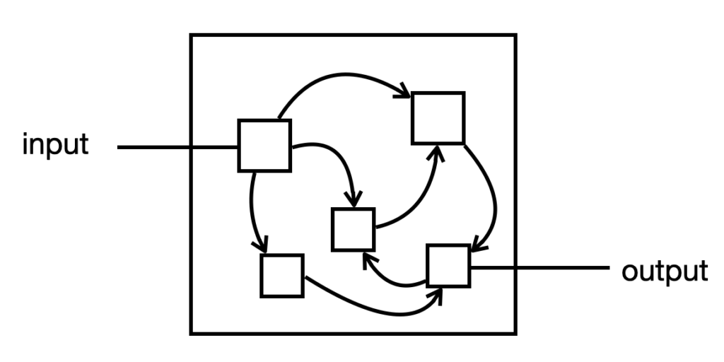 Inside a system are many components