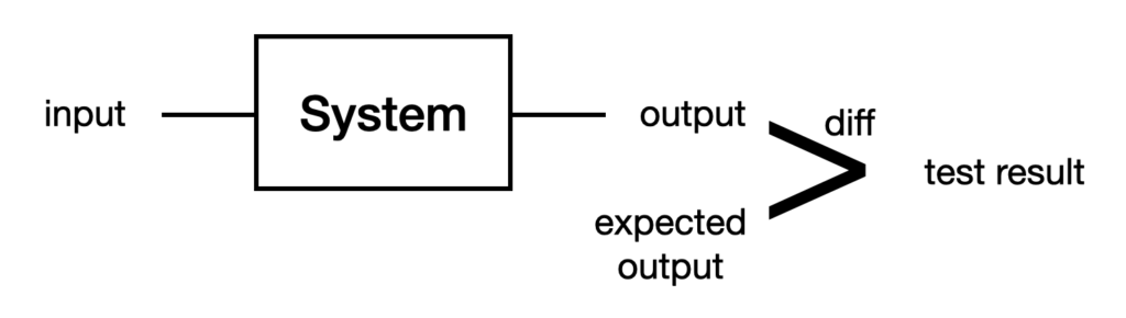 A system-level test, comparing output to expected output