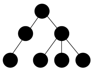 A tree consisting of a root node, and interior and exterior nodes