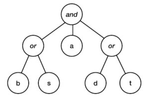 A regular expression tree that can generate "bat", "bad", "sad", and "sat". 