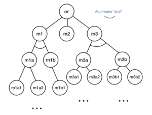 A tree of possible moves, with alternating levels of "and" and "or"