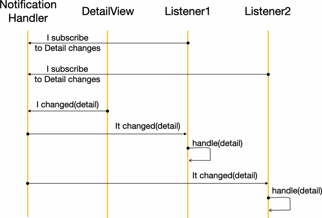 Some objects subscribe as observers; they receive notifications when their target changes.