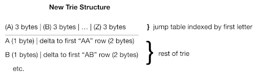 The first 26 entries are 3-byte addresses. The remaining entries are one byte for the character and 2 bytes for the row offsets.