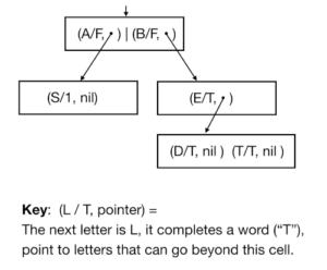 A trie that can find "AS", "BE", "BED", and "BET".