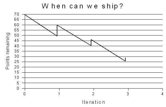 When to ship?